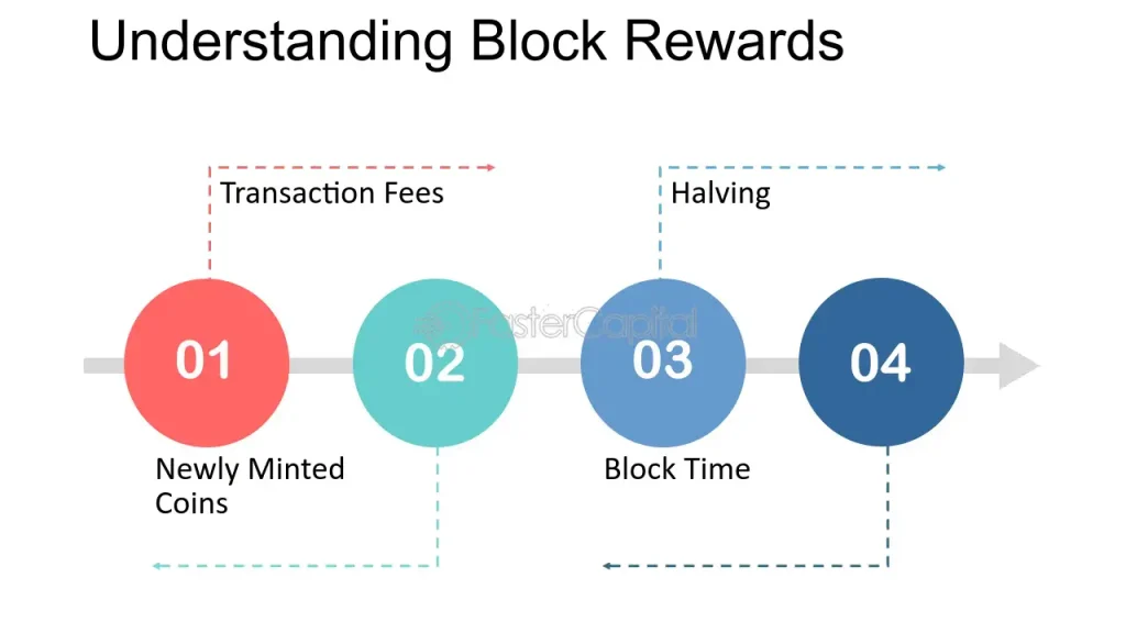 Mining Economics Block Rewards vs. Transaction Fees