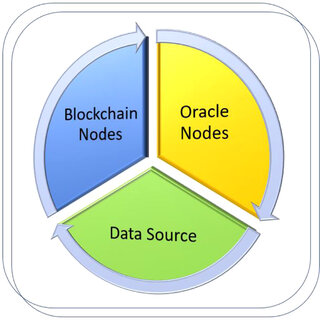 Blockchain Data Oracles: Trusted Data vs. Decentralized Data Sources
